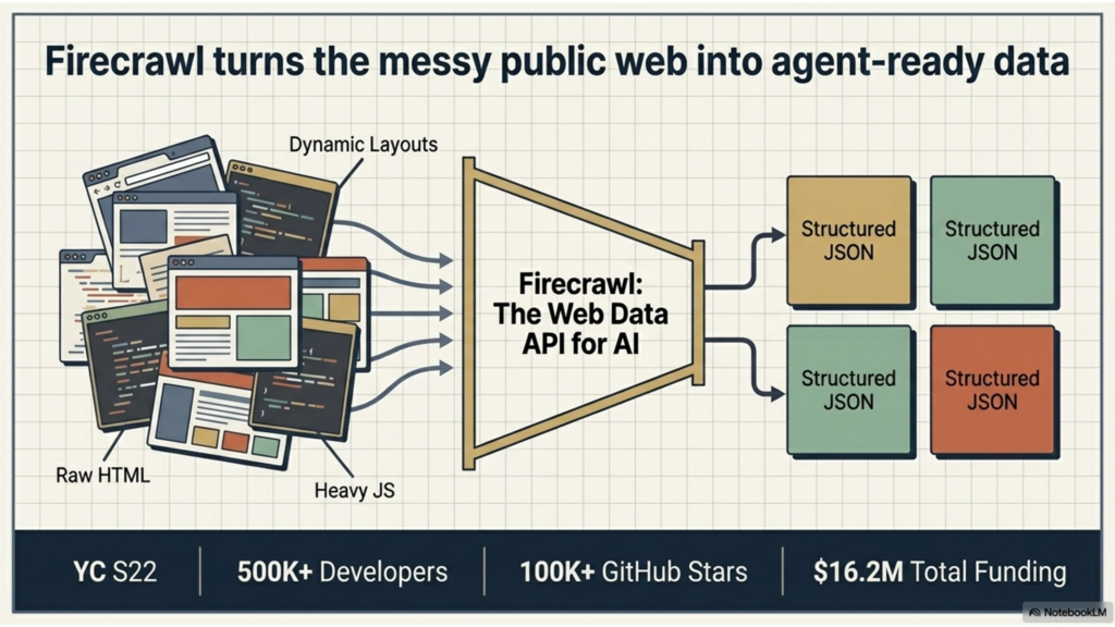 Firecrawl growth metrics showing 100K GitHub stars and funding raised
