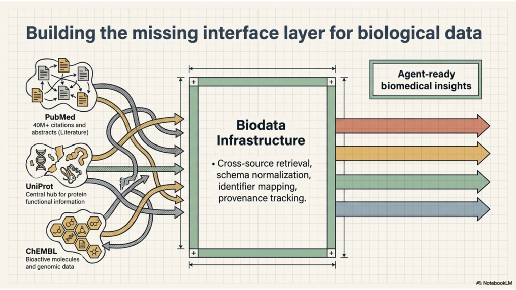 Biodata infrastructure showing retrieval normalization and provenance