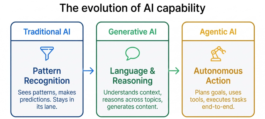 the evolution of AI capability ai agents