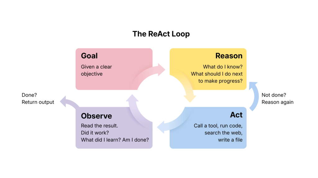 Agent ReAct Loop ai agents
