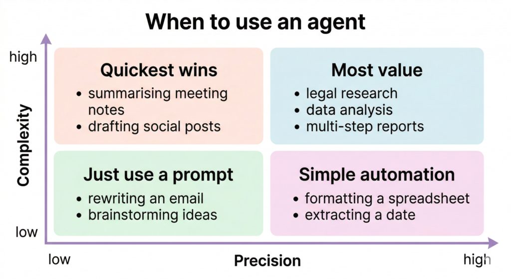 When to use AI Agents
