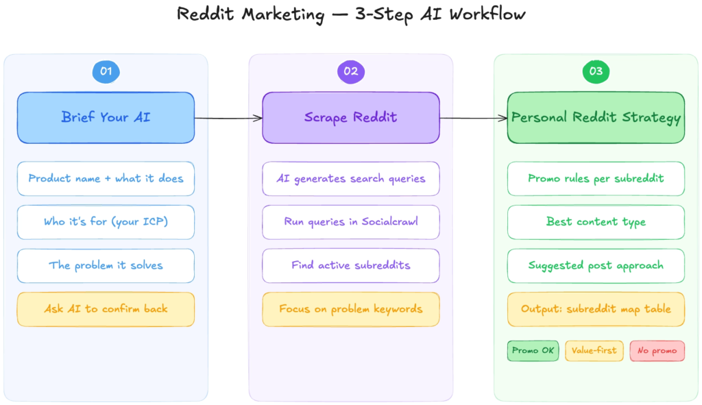 How to get first users with Reddit marketing overall workflow