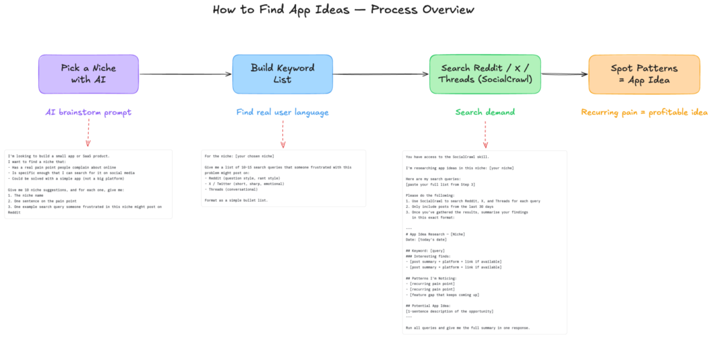 How to find app ideas that people actually pay for