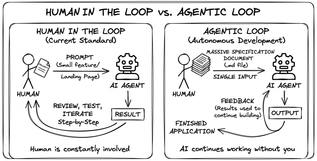 human in the loop vs agentic loop