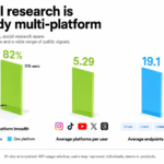 Infographic summarising 5.2 million API requests from 389 accounts: 82% used multiple platforms, with AI supporting creator analysis, discovery, social listening and brand voice.
