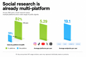 What 5.2 million data requests reveal about how 389 businesses are using social data with AI